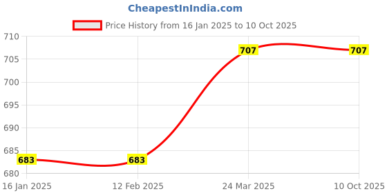 industrybuying.com Sarrah 4 inch(100 mm), Grit Size 1000 Diamond Polishing Pads (Pack of 10 Pcs) sarrah Price History Graph from 16 Jan 2025 to 9 Oct 2025