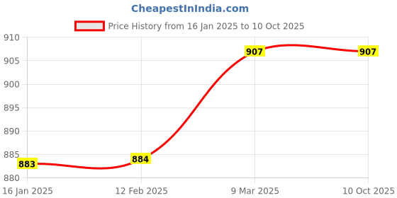 industrybuying.com Sarrah 4 inch(100 mm), Grit Size 50 to 10000 Diamond Polishing Pads (Pack of 10 Pcs) sarrah Price History Graph from 16 Jan 2025 to 9 Oct 2025