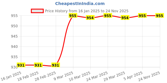 industrybuying.com Sarrah 4 inch(100 mm), Grit Size 50 to 6000 Diamond Polishing Pads (Pack of 10 Pcs) sarrah Price History Graph from 16 Jan 2025 to 24 Nov 2025