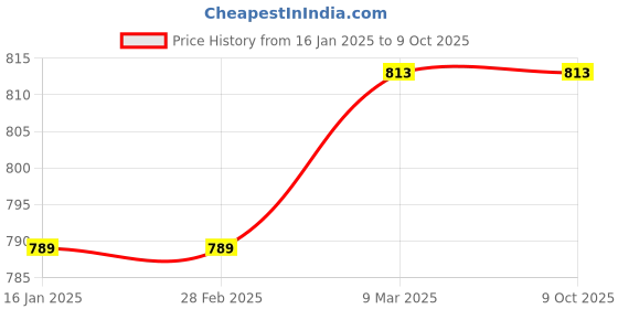 industrybuying.com Sarrah 4 inch(100 mm), Grit Size 600 Diamond Polishing Pads (Pack of 10 Pcs) sarrah Price History Graph from 16 Jan 2025 to 8 Oct 2025