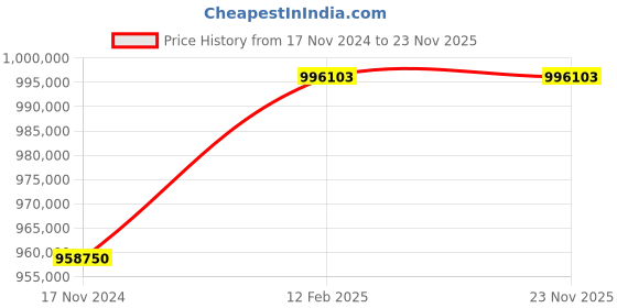 industrybuying.com Sasco 10 HP 10 mm Cut Size Industrial Paper Shredder, S10 sasco Price History Graph from 17 Nov 2024 to 23 Nov 2025