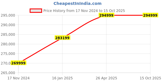 industrybuying.com Sasco 2 HP 10 mm Cut Size Industrial Paper Shredder, S2 sasco Price History Graph from 17 Nov 2024 to 15 Oct 2025