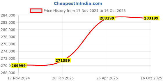 industrybuying.com Sasco 3 HP 10 mm Cut Size Industrial Paper Shredder, S3 sasco Price History Graph from 17 Nov 2024 to 16 Oct 2025
