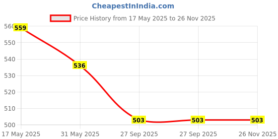 industrybuying.com Satishve Nitrile Cut Resistant Gloves Black Color, XL Size, ‎ESCKBBHD (Pack of 5 Pair) satishve Price History Graph from 17 May 2025 to 25 Nov 2025
