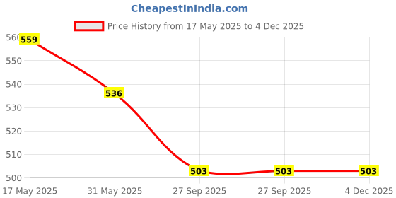 industrybuying.com Satishve Nitrile, Vinyl, Cotton, Latex Cut Resistant Gloves Blue Color, L Size (Pack of 5 Pair) satishve Price History Graph from 17 May 2025 to 4 Dec 2025
