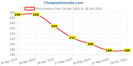 industrybuying.com generic Satnam Facial Steamer Vaporizer Cold And Cough Mini Face And Nose Steam Vaporiser generic Price History Graph from 26 Apr 2025 to 28 Oct 2025