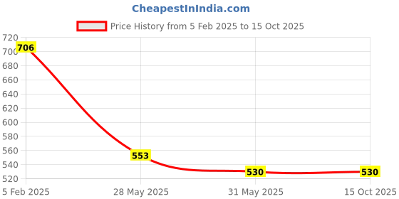 industrybuying.com Satol 5 L Lemon Fragrance Hand wash Liquid satol Price History Graph from 5 Feb 2025 to 14 Oct 2025
