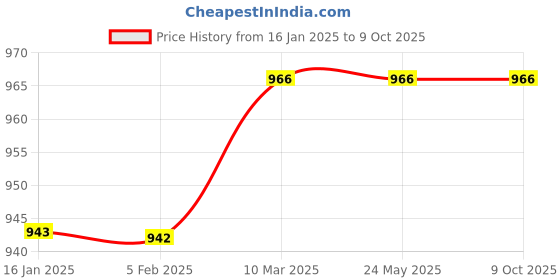 industrybuying.com Satol 5 L Refreshing Fragrance Ethanol Hand Sanitizer satol Price History Graph from 16 Jan 2025 to 9 Oct 2025