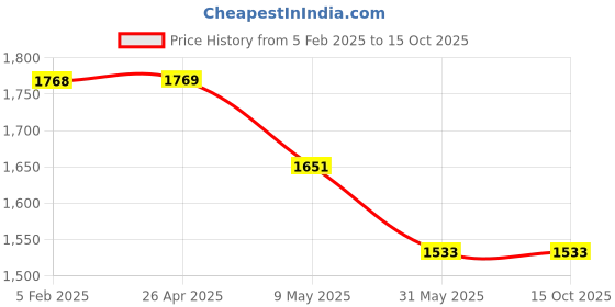 industrybuying.com Satol 5 L Refreshing Fragrance Isopropyl Hand Sanitizer satol Price History Graph from 5 Feb 2025 to 14 Oct 2025