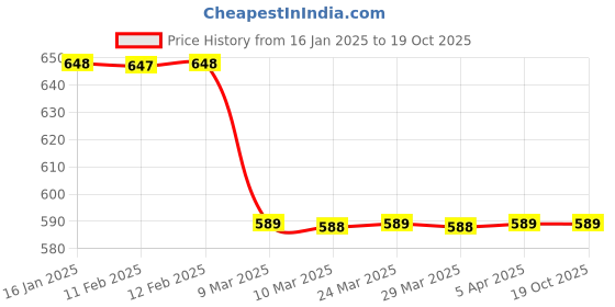 industrybuying.com Satol 5 L Refreshing Fragrance Multi Purpose Cleaner, S7 satol Price History Graph from 16 Jan 2025 to 17 Oct 2025
