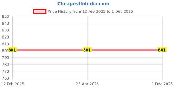industrybuying.com Satol 5 L  Spiral Super Oily Floor Cleaner satol Price History Graph from 12 Feb 2025 to 1 Dec 2025