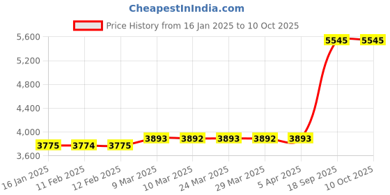industrybuying.com Satol Satfab Oxy Bleach Oxygen Bleach satol Price History Graph from 16 Jan 2025 to 10 Oct 2025
