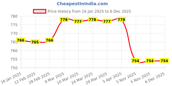 industrybuying.com Satol SD2 Multi Purpose Kitchen Cleaner satol Price History Graph from 16 Jan 2025 to 6 Dec 2025