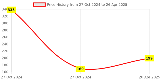 industrybuying.com Satya Non Slip Rubber Mat For LCD Screen Separator S-18 satya Price History Graph from 27 Oct 2024 to 26 Apr 2025
