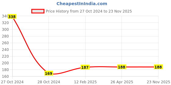 industrybuying.com Satya S-19 Iron Stand satya Price History Graph from 27 Oct 2024 to 22 Nov 2025