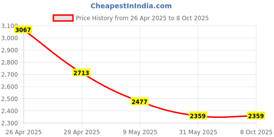 industrybuying.com Satyam 2 inch Screen Filter SM-004 satyam Price History Graph from 26 Apr 2025 to 8 Oct 2025