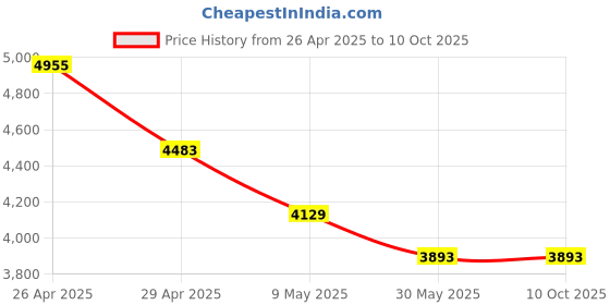 industrybuying.com Satyam 76.2 mm (3 Inch) Screen Filter SM-006 satyam Price History Graph from 26 Apr 2025 to 9 Oct 2025