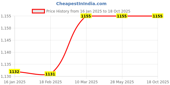 industrybuying.com Savik Double Phase Solid State Relay SE440VAC25A270A savik Price History Graph from 16 Jan 2025 to 18 Oct 2025