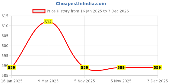 industrybuying.com Saviour Chem 39 mm Wheelchair fore Wheel Size - 203.2 mm (8 Inch) saviour chem Price History Graph from 16 Jan 2025 to 3 Dec 2025