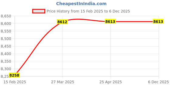 industrybuying.com Saviour Chem 72x20x30 Inch Plain Examination Table saviour chem Price History Graph from 15 Feb 2025 to 5 Dec 2025