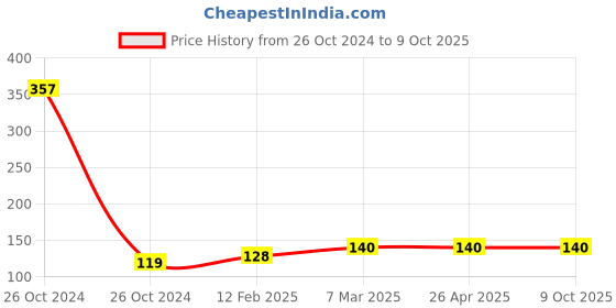 industrybuying.com Saviour Chem Plastic Material Commode COMMODEPOTX saviour chem Price History Graph from 26 Oct 2024 to 8 Oct 2025