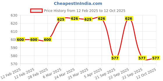 industrybuying.com SBM AC Compressor Bracket Pulley for Toyota Qualis FP-50-21-17 sbm Price History Graph from 12 Feb 2025 to 12 Oct 2025
