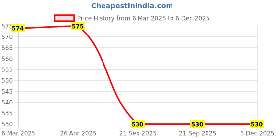 industrybuying.com SBM AC Idler Pulley for Daewoo Cielo FP-82-19-13(M)_1 sbm Price History Graph from 6 Mar 2025 to 5 Dec 2025
