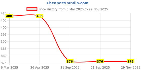 industrybuying.com SBM AC Idler Pulley for Fiat Linea/Punto/Palio Style FP-65-26-17_1 sbm Price History Graph from 6 Mar 2025 to 28 Nov 2025