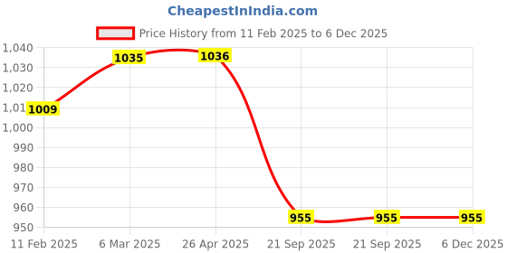 industrybuying.com SBM AC Idler Pulley for Fiat Palio Diesel FP-82-22-18 sbm Price History Graph from 11 Feb 2025 to 5 Dec 2025