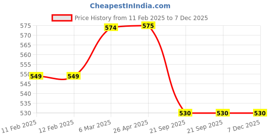 industrybuying.com SBM AC Idler Pulley for Maruti Suzuki Baleno FP-70-19-13(M)_1 sbm Price History Graph from 11 Feb 2025 to 7 Dec 2025