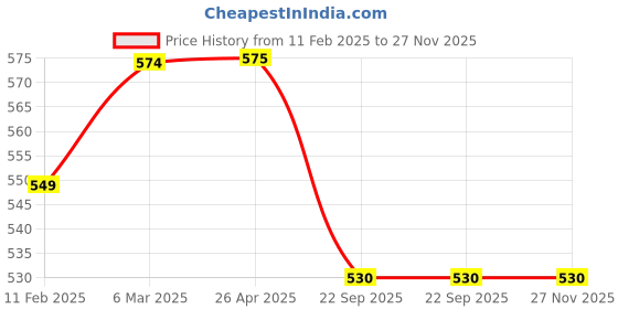 industrybuying.com SBM AC Idler Pulley for Maruti Suzuki Swift Petrol sbm Price History Graph from 11 Feb 2025 to 27 Nov 2025