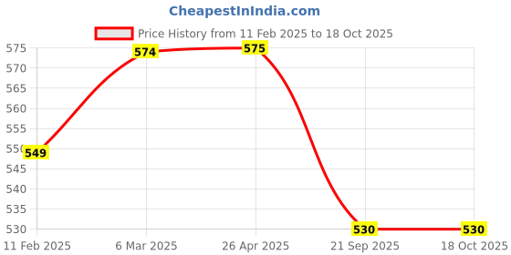 industrybuying.com SBM AC Idler Pulley for Opel Astra FP-70-26-17(M)_1 sbm Price History Graph from 11 Feb 2025 to 18 Oct 2025