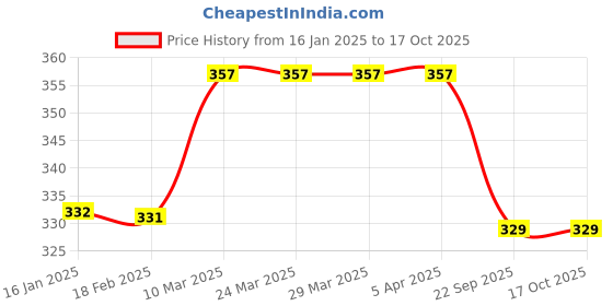 industrybuying.com SBM AC Idler Pulley for Tata Indigo/Marina FP-70-19-17 sbm Price History Graph from 16 Jan 2025 to 16 Oct 2025