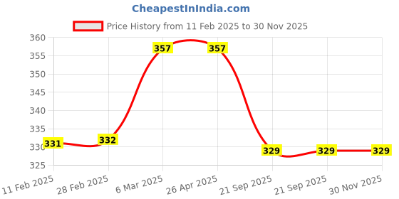 industrybuying.com SBM AC Idler Pulley Small for Ford Ikon FP-70-26-17_6 sbm Price History Graph from 11 Feb 2025 to 30 Nov 2025