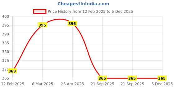 industrybuying.com SBM Alternator Pulley 4 Groove for Tata Indica sbm Price History Graph from 12 Feb 2025 to 5 Dec 2025