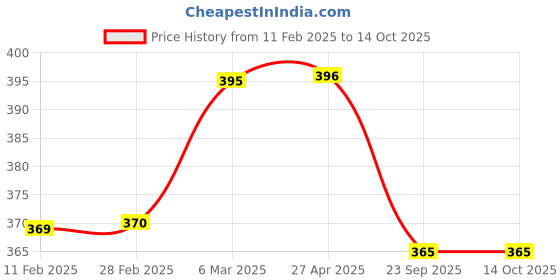 industrybuying.com SBM Alternator Pulley 5 Groove for Tata Indigo sbm Price History Graph from 11 Feb 2025 to 14 Oct 2025