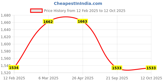 industrybuying.com SBM Alternator Pulley for Accent, Xcent Crdi sbm Price History Graph from 12 Feb 2025 to 12 Oct 2025