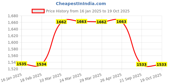 industrybuying.com SBM Alternator Pulley for Mahindra Bolero New, Tuv-300, M-Hawk (D70), Quanto sbm Price History Graph from 16 Jan 2025 to 17 Oct 2025
