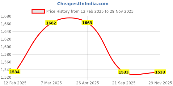 industrybuying.com SBM Alternator Pulley for Mahindra Kuv-100 Diesel (5Pk) sbm Price History Graph from 12 Feb 2025 to 28 Nov 2025