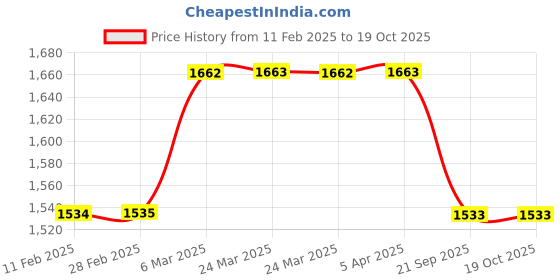 industrybuying.com SBM Alternator Pulley for Mahindra Logan Diesel 5350105100 sbm Price History Graph from 11 Feb 2025 to 17 Oct 2025
