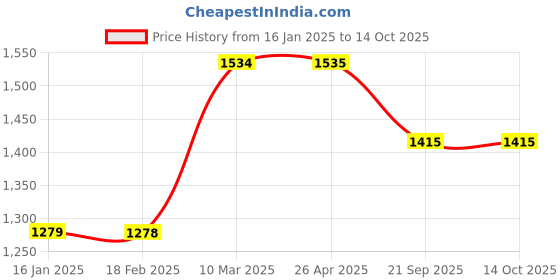 industrybuying.com SBM Alternator Pulley for Mitsubishi Lancer Diesel FP-85-19-17-M sbm Price History Graph from 16 Jan 2025 to 14 Oct 2025