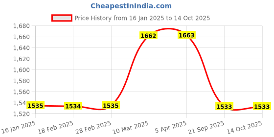 industrybuying.com SBM Alternator Pulley for Renault Pulse, Scala/Nissan Sunny, Micra Diesel/Mahindra Logan sbm Price History Graph from 16 Jan 2025 to 13 Oct 2025