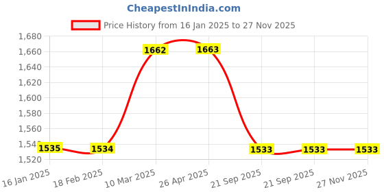 industrybuying.com SBM Alternator Pulley for Toyota Altis Diesel sbm Price History Graph from 16 Jan 2025 to 26 Nov 2025