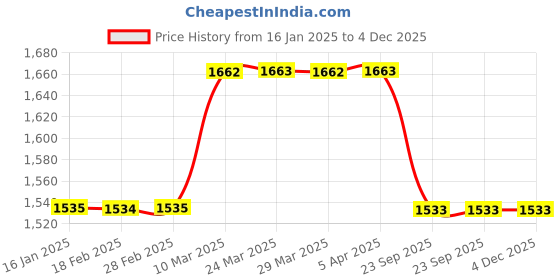 industrybuying.com SBM Alternator Pulley for Toyota Innova sbm Price History Graph from 16 Jan 2025 to 4 Dec 2025