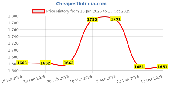 industrybuying.com SBM Fan Belt Tensioner for Ashok Leyland Dost SBM-92 sbm Price History Graph from 16 Jan 2025 to 13 Oct 2025