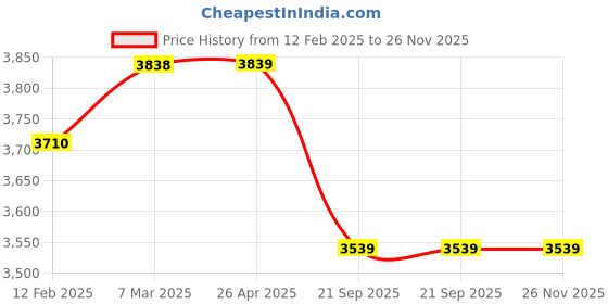 industrybuying.com SBM Fan Belt Tensioner for Audi A3 1.9 Tdi-2.0 Tdi sbm Price History Graph from 12 Feb 2025 to 26 Nov 2025