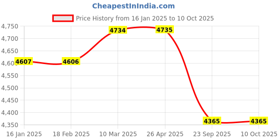 industrybuying.com SBM Fan Belt Tensioner for Audi A6 Avant(4F5 2.7), A8 3.0 Tdi, Q7 3.0 Tdi sbm Price History Graph from 16 Jan 2025 to 10 Oct 2025