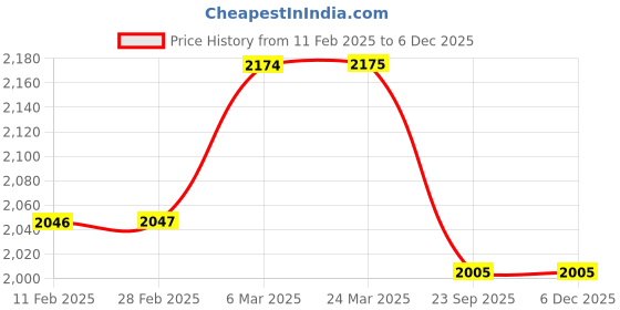 industrybuying.com SBM Fan Belt Tensioner for Chevrolet Cruze Type -2 SBM-A210 sbm Price History Graph from 11 Feb 2025 to 5 Dec 2025