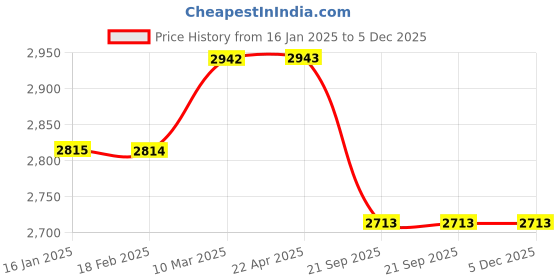 industrybuying.com SBM Fan Belt Tensioner for Chevrolet Enjoy Petrol SBM-A192 sbm Price History Graph from 16 Jan 2025 to 5 Dec 2025