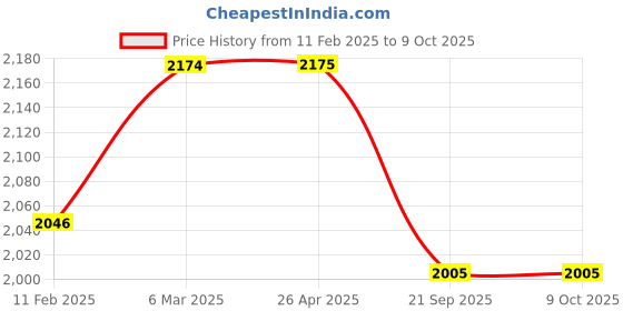 industrybuying.com SBM Fan Belt Tensioner for Fludic i20, i10 SBM-A183 sbm Price History Graph from 11 Feb 2025 to 9 Oct 2025
